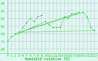 Courbe de l'humidit relative pour Baraolt
