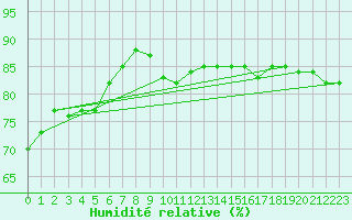 Courbe de l'humidit relative pour Hoburg A