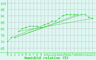 Courbe de l'humidit relative pour Chojnice