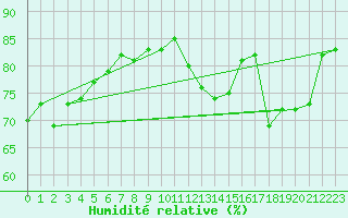 Courbe de l'humidit relative pour Grenoble/St-Etienne-St-Geoirs (38)