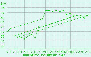 Courbe de l'humidit relative pour Embrun (05)
