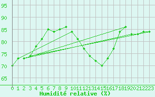Courbe de l'humidit relative pour Wattisham