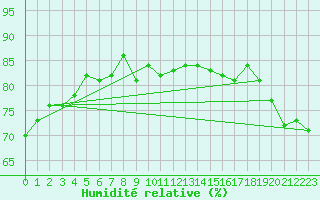 Courbe de l'humidit relative pour Maopoopo Ile Futuna