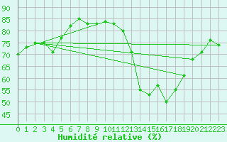 Courbe de l'humidit relative pour Palacios de la Sierra