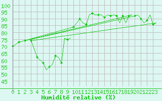 Courbe de l'humidit relative pour Alesund / Vigra
