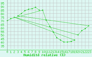 Courbe de l'humidit relative pour Lyon - Saint-Exupry (69)