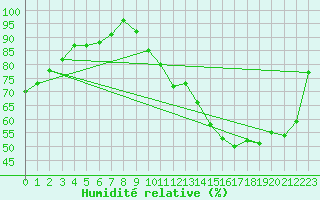 Courbe de l'humidit relative pour Romorantin (41)