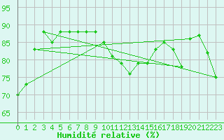 Courbe de l'humidit relative pour Ile de Groix (56)