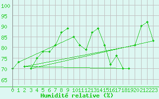 Courbe de l'humidit relative pour Dunkerque (59)
