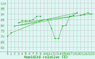 Courbe de l'humidit relative pour La Poblachuela (Esp)