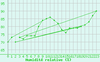 Courbe de l'humidit relative pour Toulon (83)
