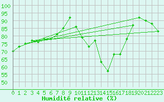 Courbe de l'humidit relative pour Brenner Neu