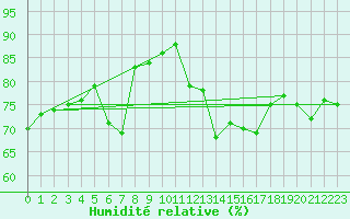Courbe de l'humidit relative pour Evolene / Villa