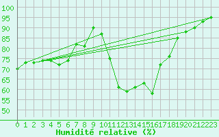 Courbe de l'humidit relative pour Biscarrosse (40)