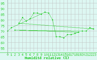 Courbe de l'humidit relative pour Soria (Esp)