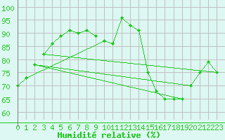 Courbe de l'humidit relative pour Limoges (87)