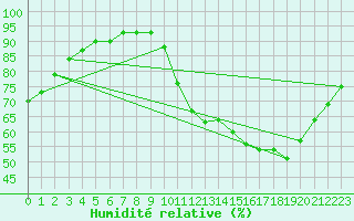 Courbe de l'humidit relative pour Limeray (37)
