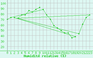 Courbe de l'humidit relative pour Belo Horizonte Aeroporto