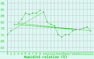 Courbe de l'humidit relative pour Lannion (22)