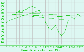 Courbe de l'humidit relative pour Auxerre (89)