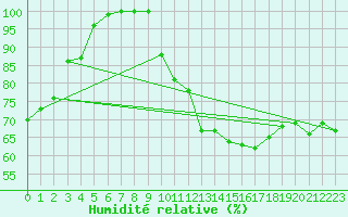Courbe de l'humidit relative pour Mont-Saint-Vincent (71)