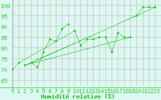 Courbe de l'humidit relative pour Gttingen