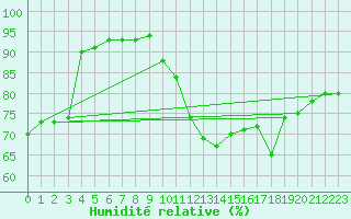 Courbe de l'humidit relative pour Le Vigan (30)