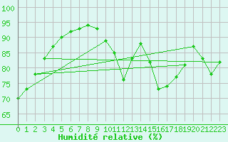 Courbe de l'humidit relative pour Kegnaes