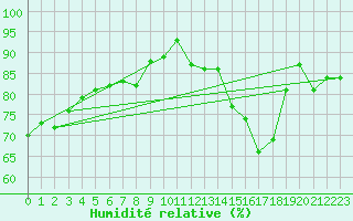 Courbe de l'humidit relative pour Cap de la Hve (76)