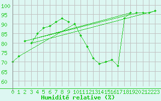 Courbe de l'humidit relative pour Dax (40)