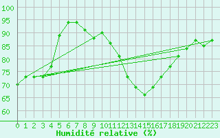 Courbe de l'humidit relative pour Bad Kissingen