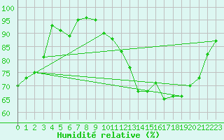 Courbe de l'humidit relative pour Alenon (61)