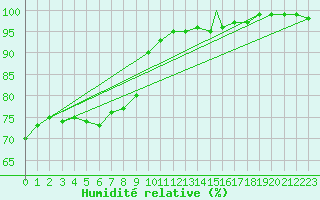 Courbe de l'humidit relative pour Boscombe Down