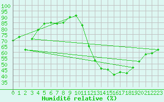 Courbe de l'humidit relative pour Buzenol (Be)