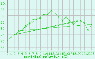 Courbe de l'humidit relative pour Biache-Saint-Vaast (62)