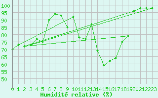 Courbe de l'humidit relative pour Chatillon-Sur-Seine (21)
