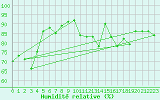Courbe de l'humidit relative pour Wahlsburg-Lippoldsbe
