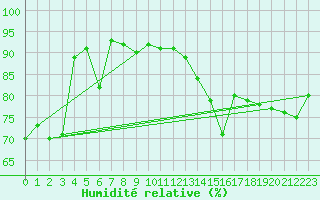 Courbe de l'humidit relative pour Weissenburg