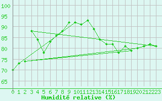 Courbe de l'humidit relative pour Gretna, Man.