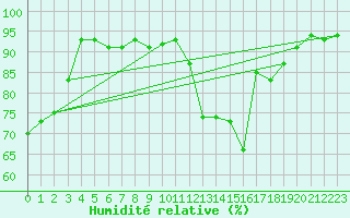 Courbe de l'humidit relative pour Oehringen