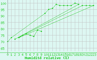 Courbe de l'humidit relative pour Grand Saint Bernard (Sw)