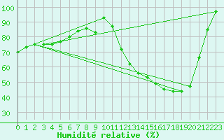 Courbe de l'humidit relative pour Romorantin (41)