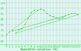 Courbe de l'humidit relative pour Pointe de Chassiron (17)