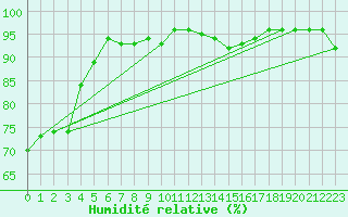Courbe de l'humidit relative pour Bad Kissingen