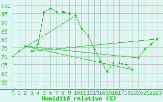 Courbe de l'humidit relative pour Chatelus-Malvaleix (23)