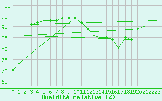 Courbe de l'humidit relative pour Langres (52) 