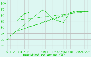 Courbe de l'humidit relative pour Douzens (11)