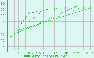 Courbe de l'humidit relative pour Ualand-Bjuland