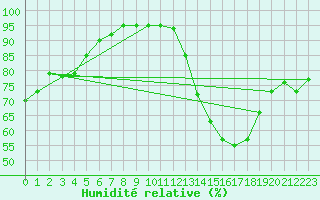 Courbe de l'humidit relative pour Church Lawford