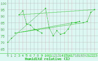 Courbe de l'humidit relative pour Churanov
